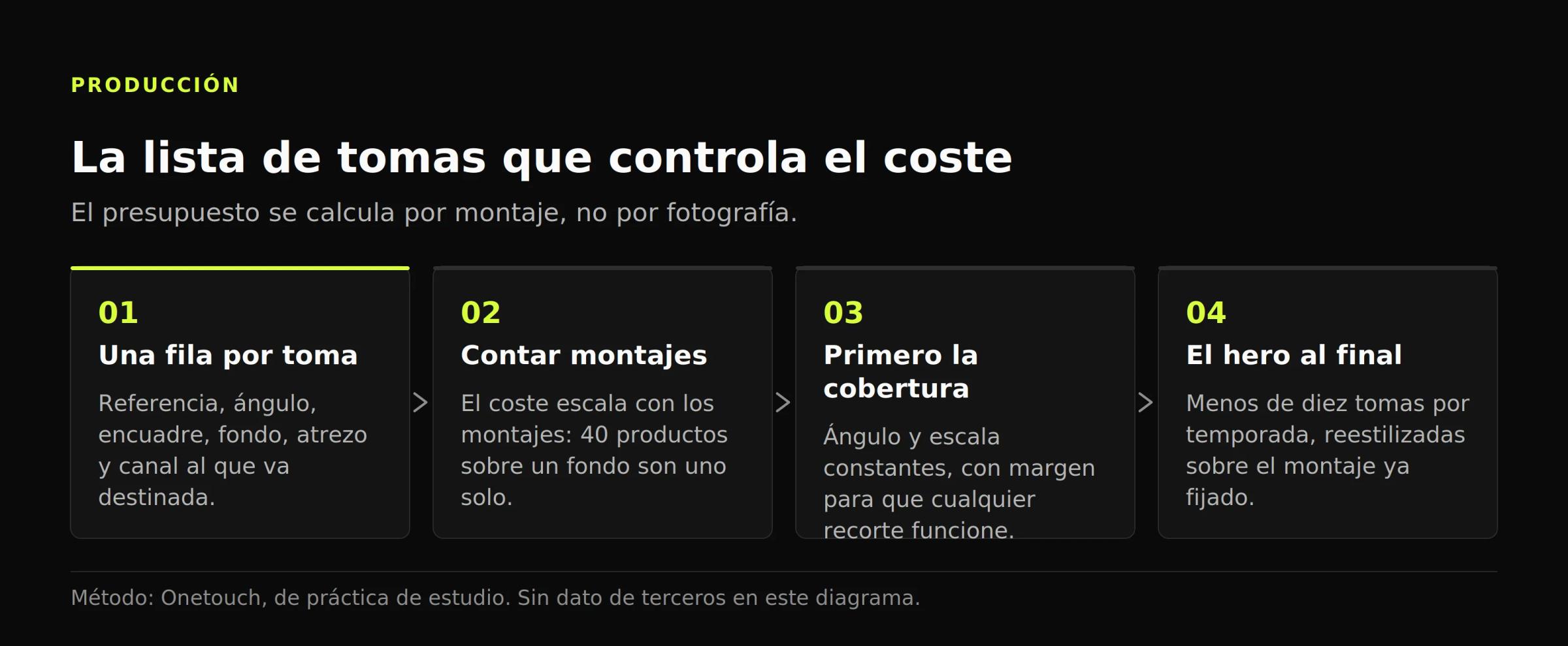 Diagrama de producción en cuatro pasos: una fila por toma, contar montajes, disparar cobertura y después los hero.