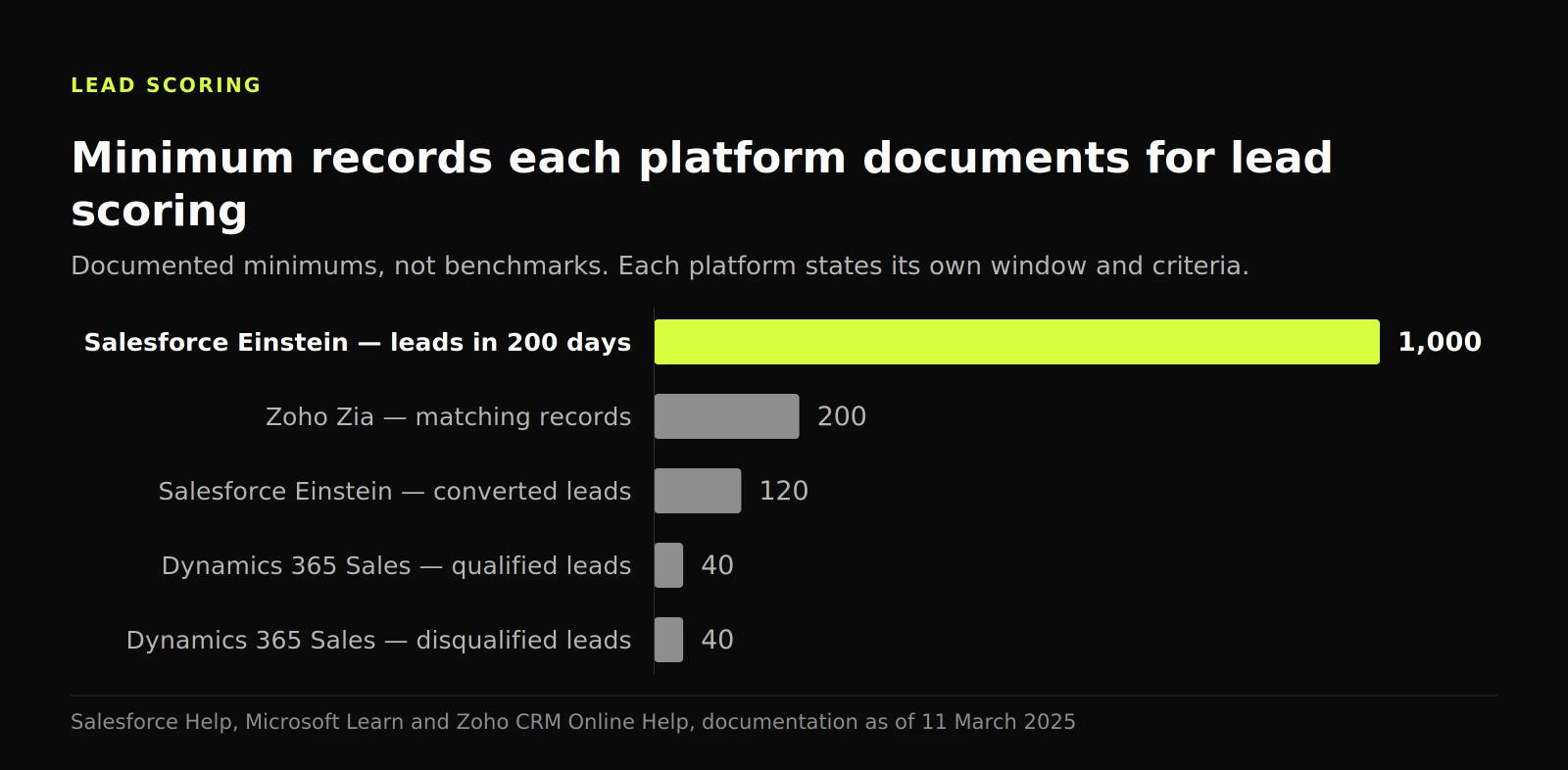 Bar chart of documented minimums: Salesforce asks for 1,000 leads and 120 conversions, Zoho 200 records, Dynamics 40 qualified and 40 disqualified.
