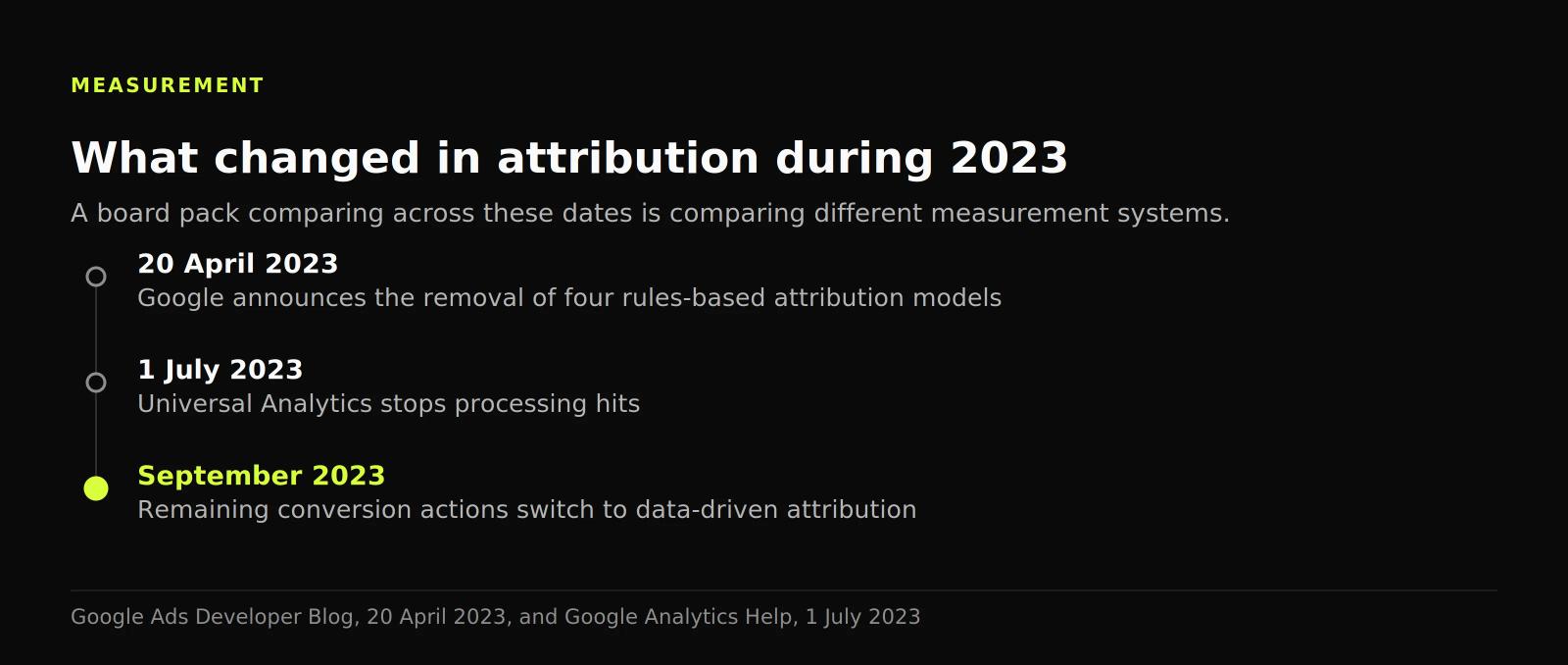 Timeline of 2023 attribution changes: four Google Ads models removed in April, Universal Analytics stopping on 1 July, data-driven attribution from September.
