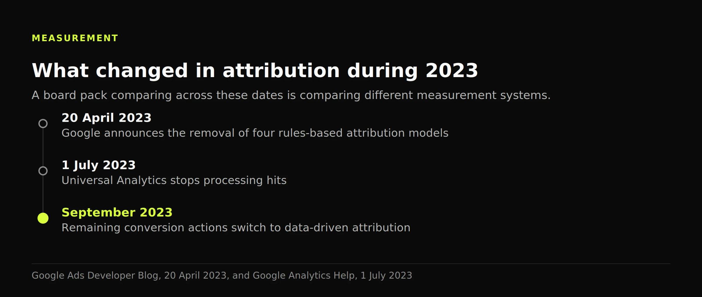 Timeline of 2023 attribution changes: four Google Ads models removed in April, Universal Analytics stopping on 1 July, data-driven attribution from September.