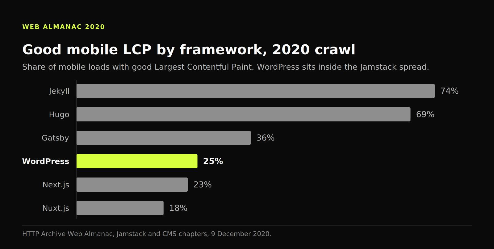 Bar chart of good mobile LCP by framework: Jekyll 74%, Hugo 69%, Gatsby 36%, WordPress 25%, Next.js 23% and Nuxt.js 18%.