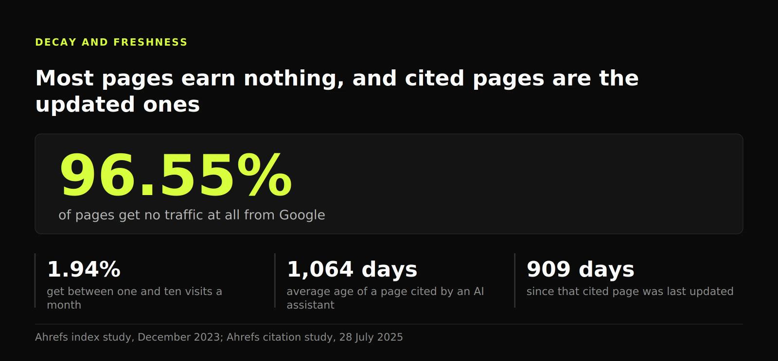 Statistic panel: 96.55% of pages get no Google traffic, while cited pages average 1,064 days old and 909 days since update