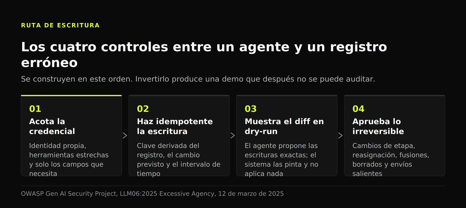 Diagrama de cuatro controles sucesivos en la escritura de un agente: credencial acotada, clave de idempotencia, diff en dry-run y aprobación humana.
