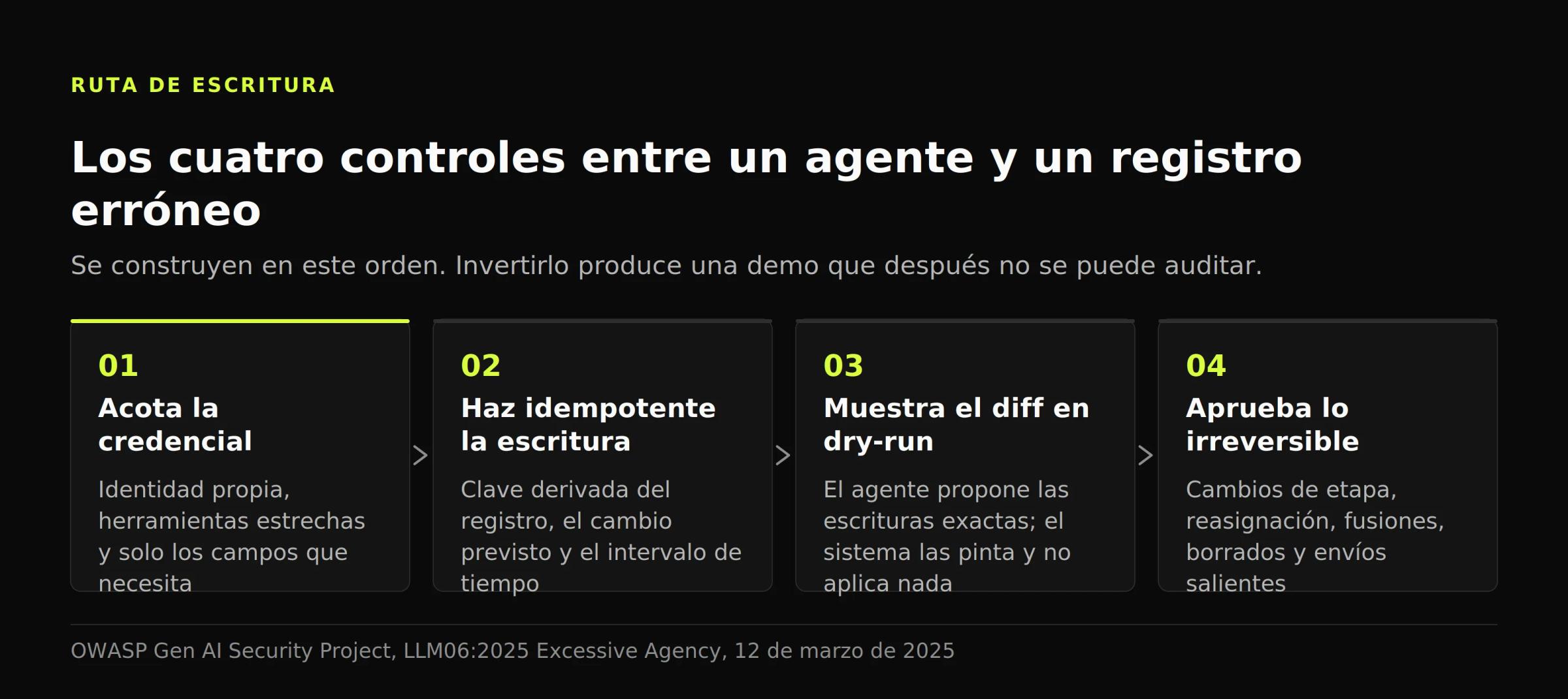 Diagrama de cuatro controles sucesivos en la escritura de un agente: credencial acotada, clave de idempotencia, diff en dry-run y aprobación humana.