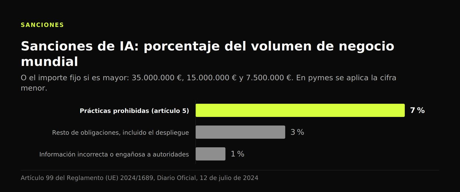 Gráfico de barras con los topes de multa: 7 % del volumen de negocio mundial en prácticas prohibidas frente a tramos del 3 % y el 1 %