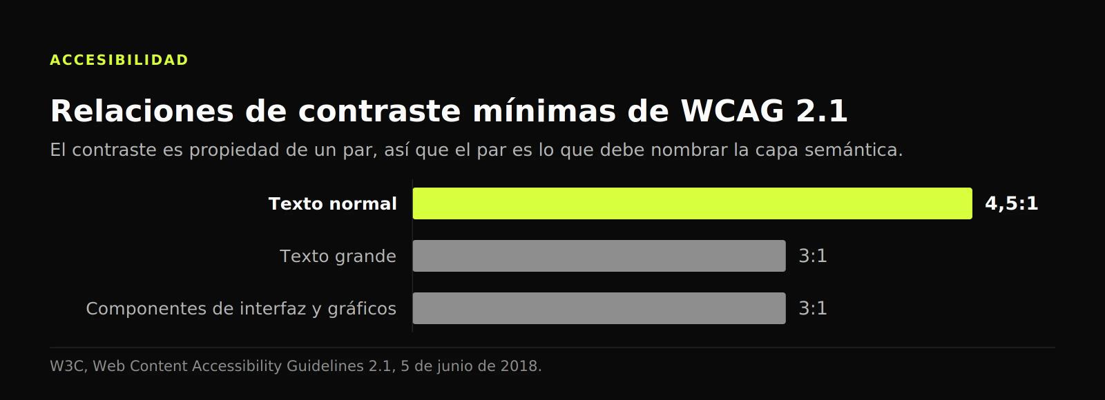 Gráfico de barras con los mínimos de WCAG 2.1: 4,5:1 para texto normal, 3:1 para texto grande y 3:1 para componentes de interfaz y gráficos.