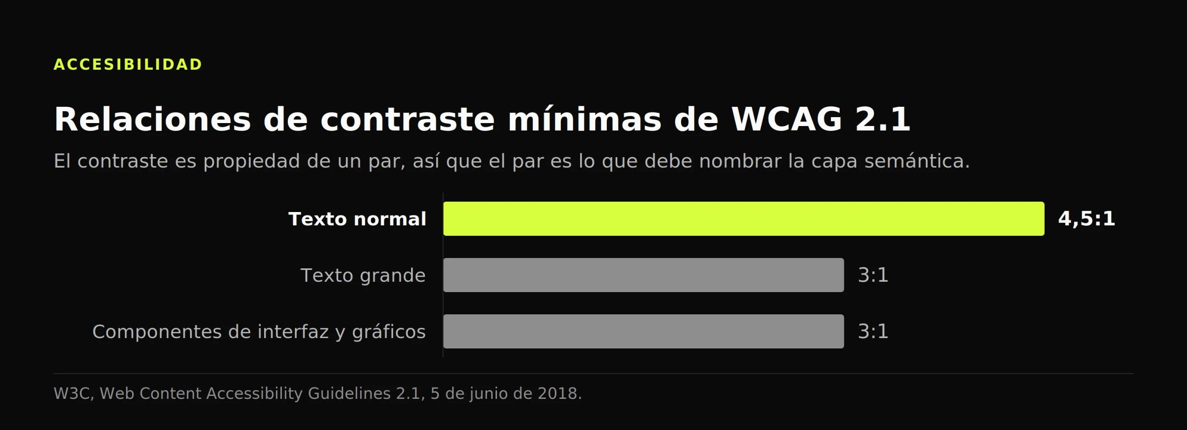 Gráfico de barras con los mínimos de WCAG 2.1: 4,5:1 para texto normal, 3:1 para texto grande y 3:1 para componentes de interfaz y gráficos.