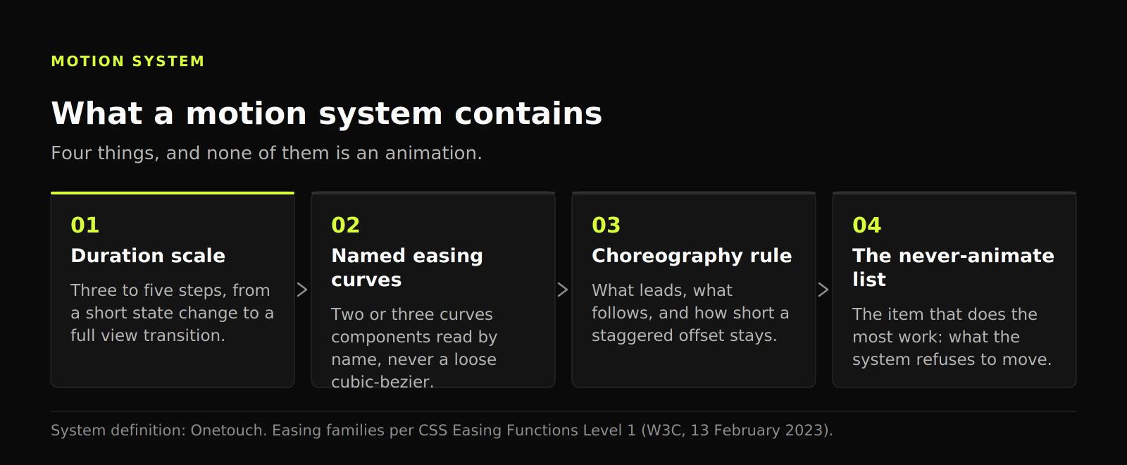 Four-part diagram of a motion system: duration scale, named easing curves, choreography rule and a never-animate list.