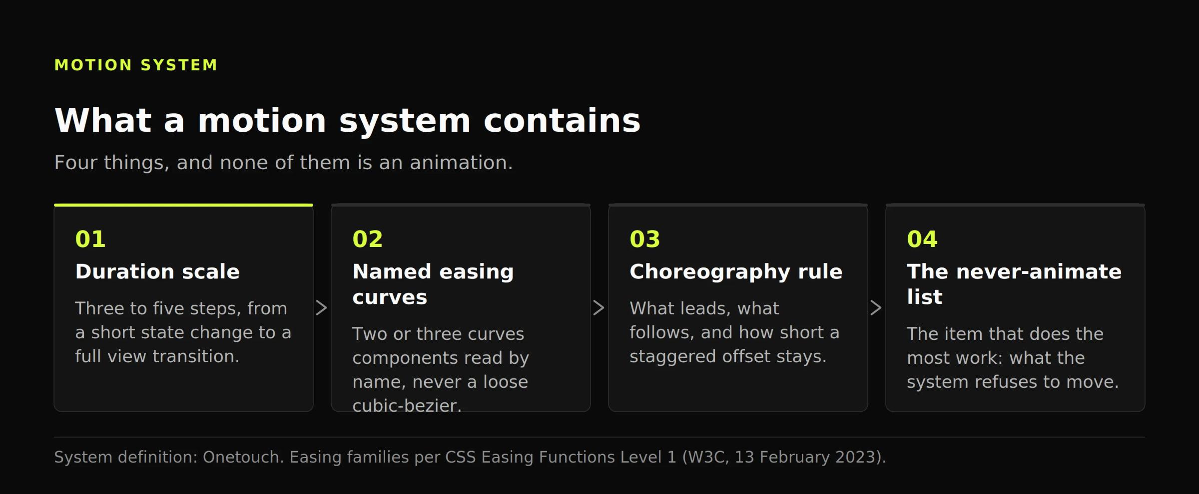Four-part diagram of a motion system: duration scale, named easing curves, choreography rule and a never-animate list.
