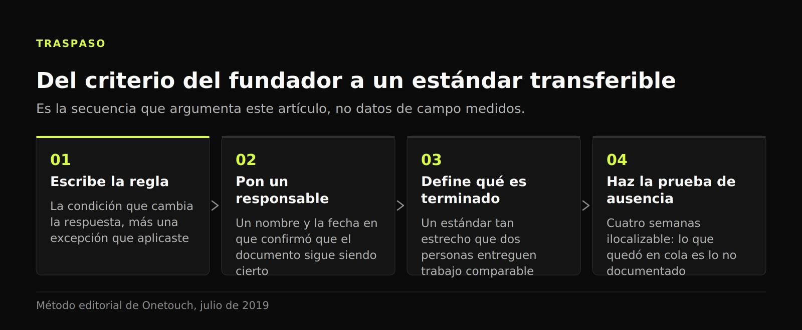 Diagrama de cuatro etapas: escribir la regla, nombrar responsable, definir qué es terminado y probar con cuatro semanas de ausencia
