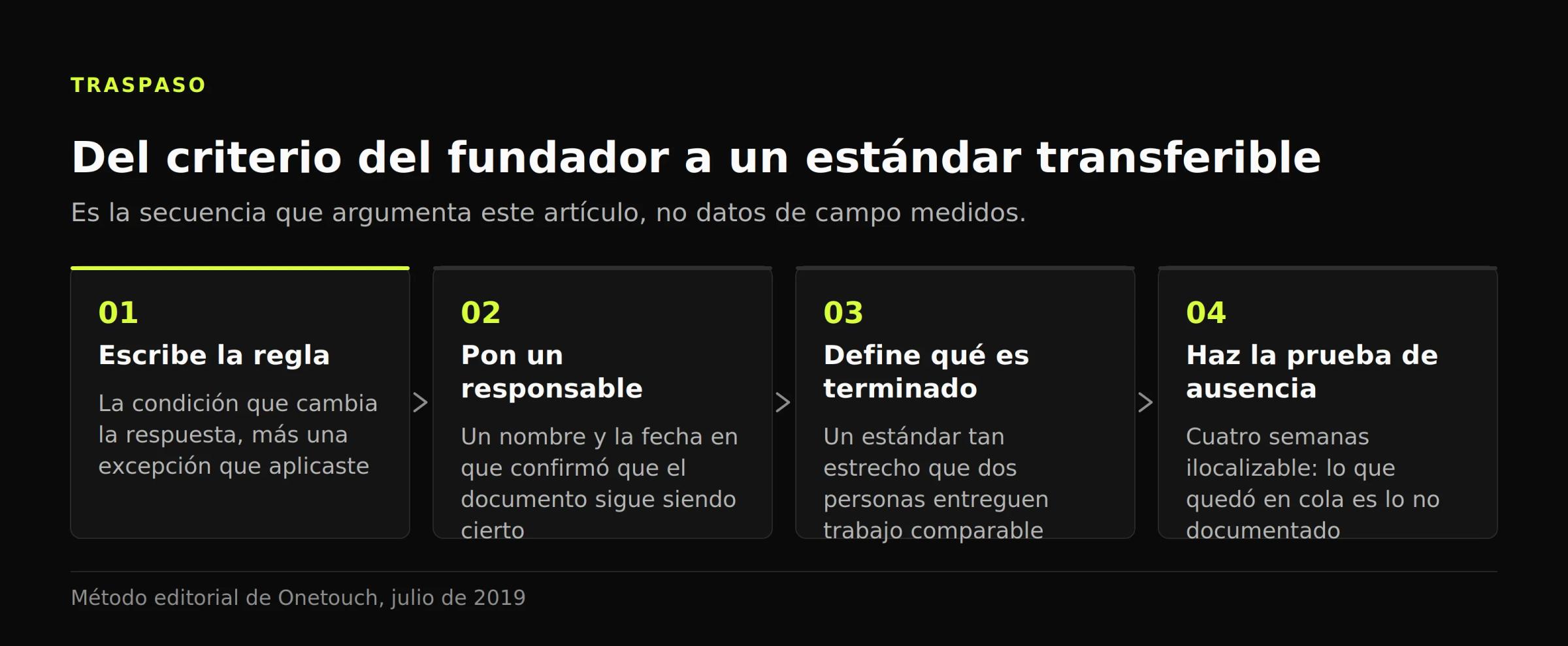 Diagrama de cuatro etapas: escribir la regla, nombrar responsable, definir qué es terminado y probar con cuatro semanas de ausencia