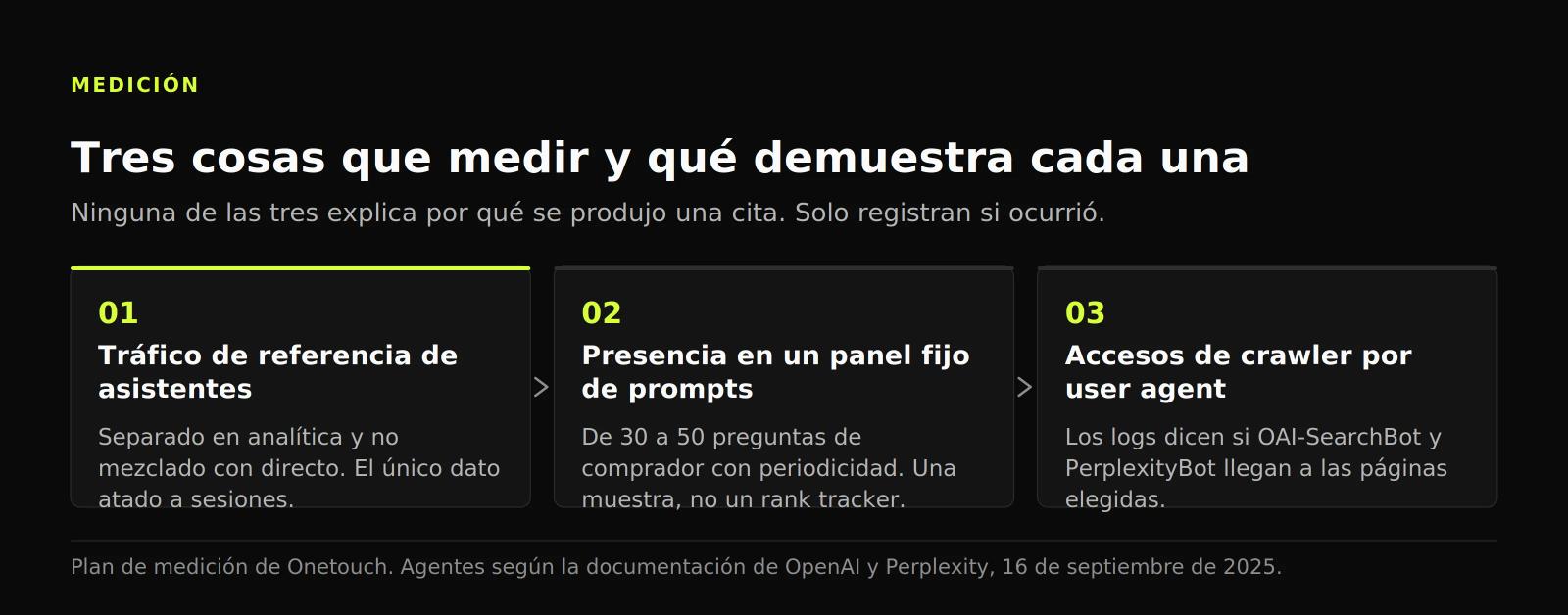 Diagrama de tres pasos sobre qué medir: tráfico de referencia de asistentes, presencia en un panel fijo de prompts y accesos de crawler en los logs