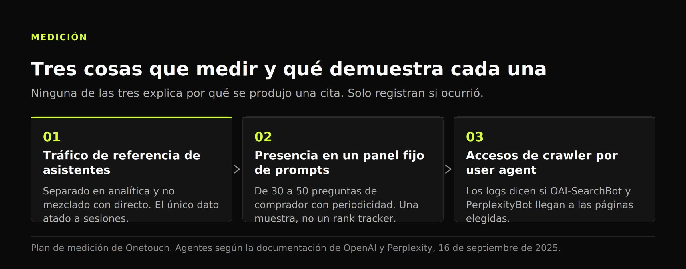 Diagrama de tres pasos sobre qué medir: tráfico de referencia de asistentes, presencia en un panel fijo de prompts y accesos de crawler en los logs