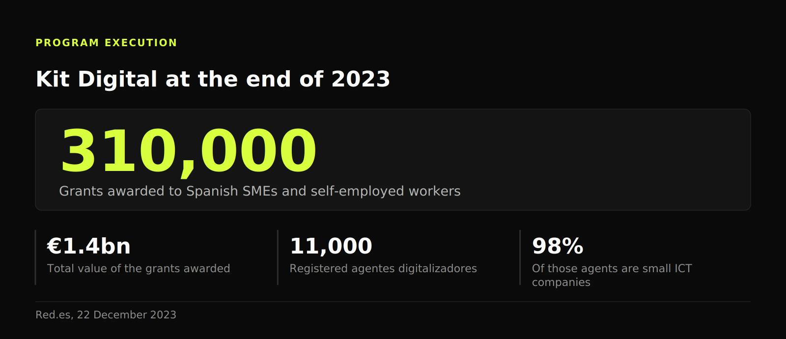 Figure showing 310,000 Kit Digital grants awarded by December 2023, worth 1.4 billion euros, through around 11,000 registered agents
