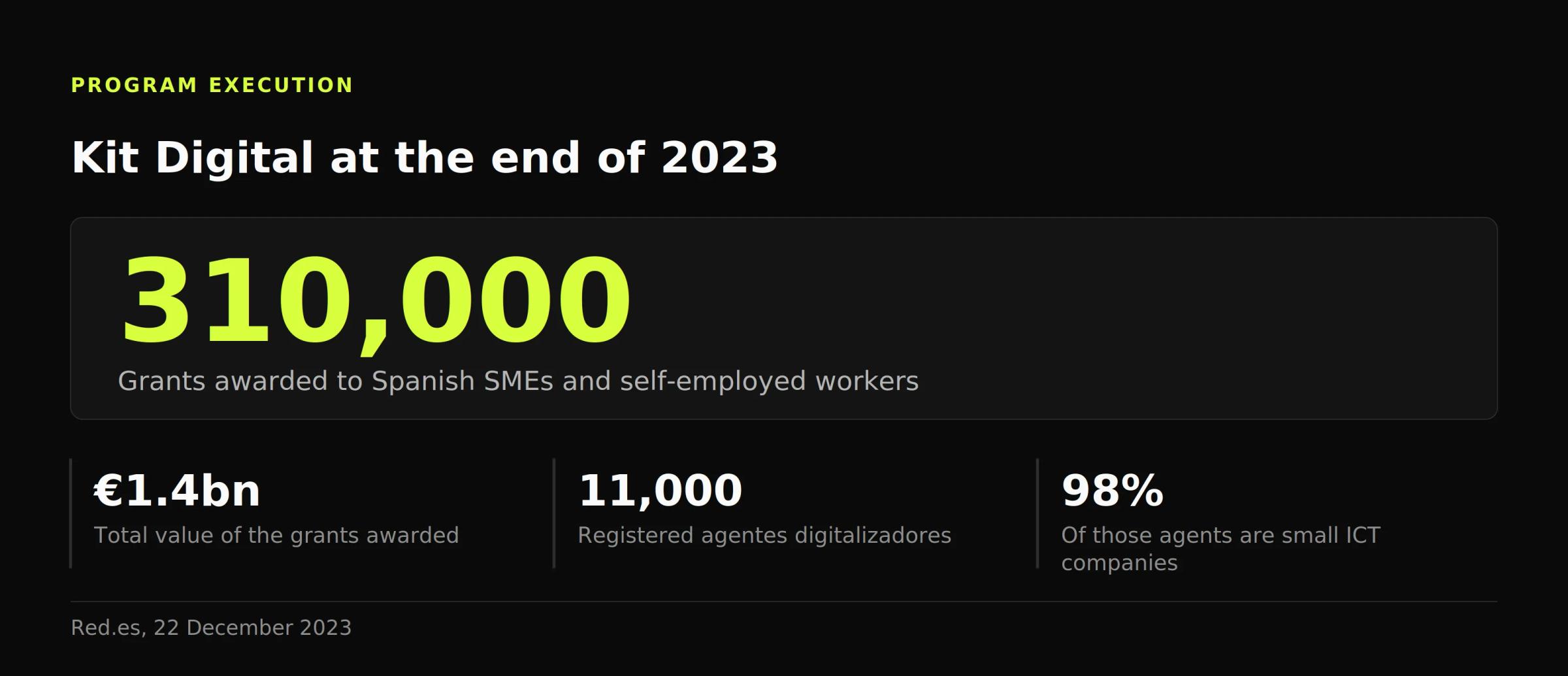 Figure showing 310,000 Kit Digital grants awarded by December 2023, worth 1.4 billion euros, through around 11,000 registered agents