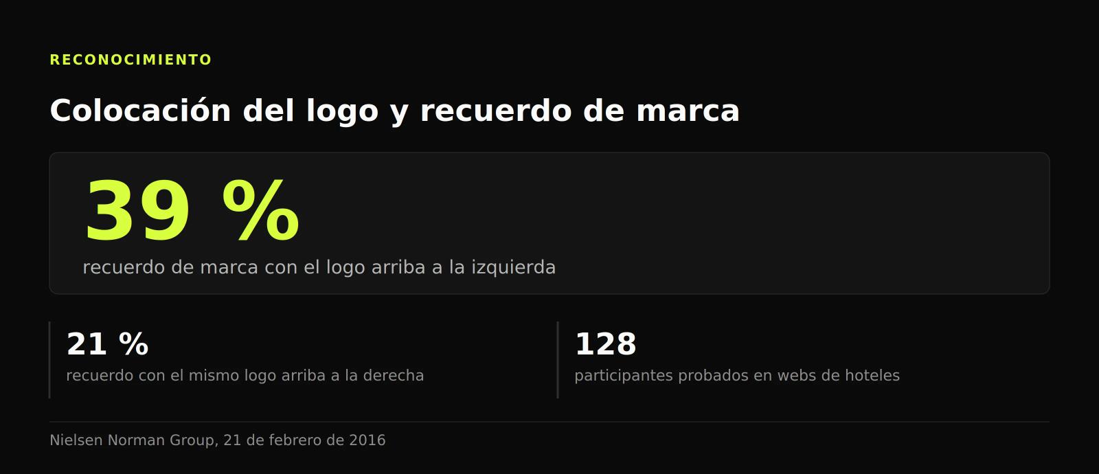 Panel de datos: el recuerdo de marca llegó al 39 % con el logo arriba a la izquierda y al 21 % a la derecha, con 128 participantes.
