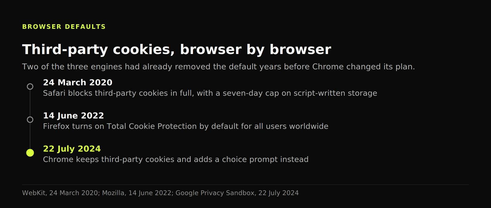 Timeline of browser cookie defaults: Safari in March 2020, Firefox in June 2022, and Chrome's reversal in July 2024