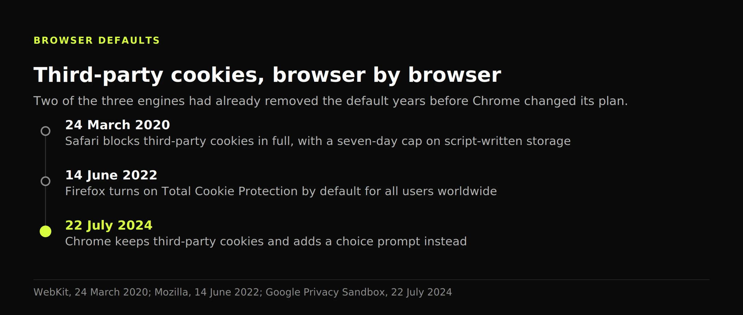 Timeline of browser cookie defaults: Safari in March 2020, Firefox in June 2022, and Chrome's reversal in July 2024