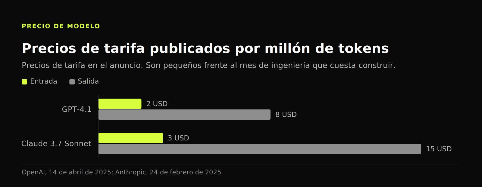 Barras agrupadas con precios de tokens publicados: la salida de Claude 3.7 Sonnet a 15 USD por millón frente a 8 USD de GPT-4.1