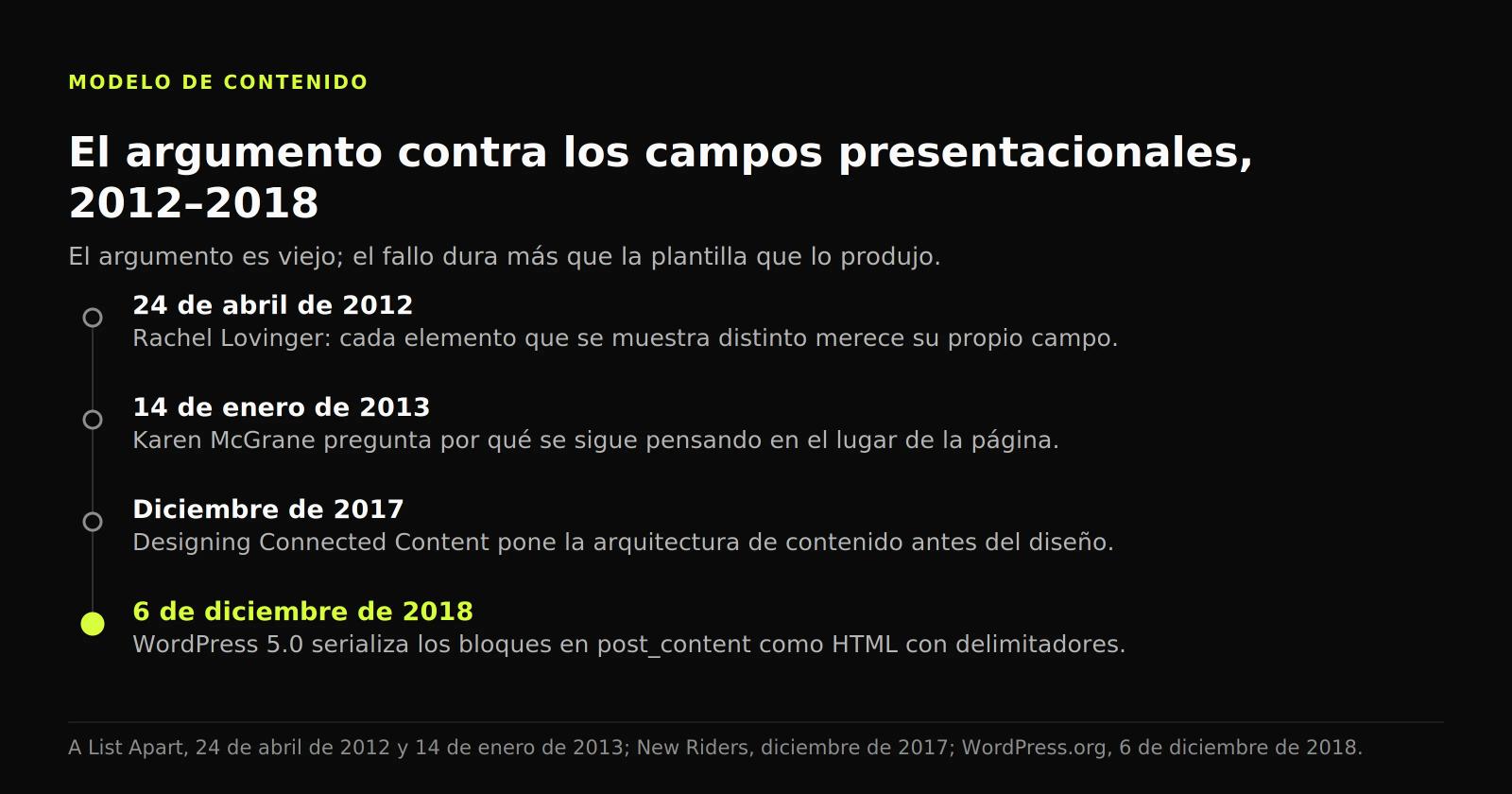 Línea de tiempo de 2012 a 2018: Lovinger y un campo por elemento, McGrane y el pensamiento de página, Designing Connected Content y WordPress 5.0.