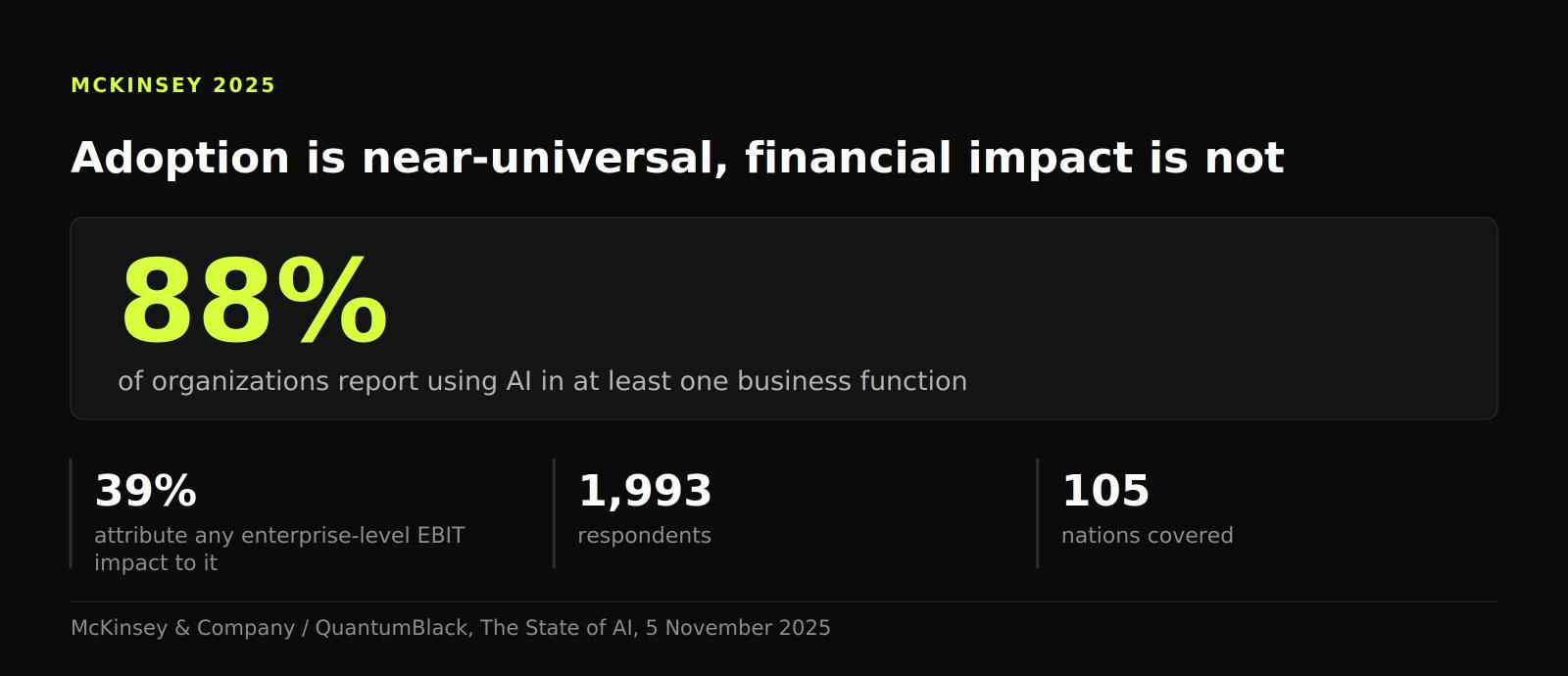 Figure showing 88% of organizations using AI in at least one function while only 39% attribute any EBIT impact to it, from 1,993 respondents.