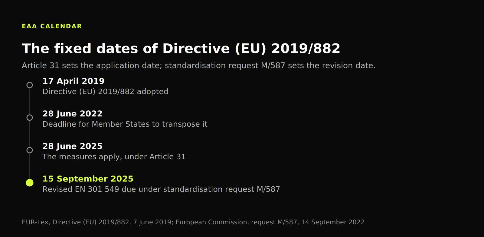 Timeline showing the directive applying on 28 June 2025 while the revised EN 301 549 is not due until 15 September 2025.