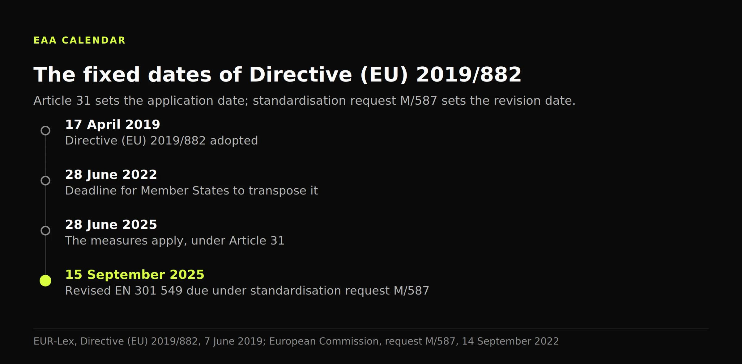 Timeline showing the directive applying on 28 June 2025 while the revised EN 301 549 is not due until 15 September 2025.