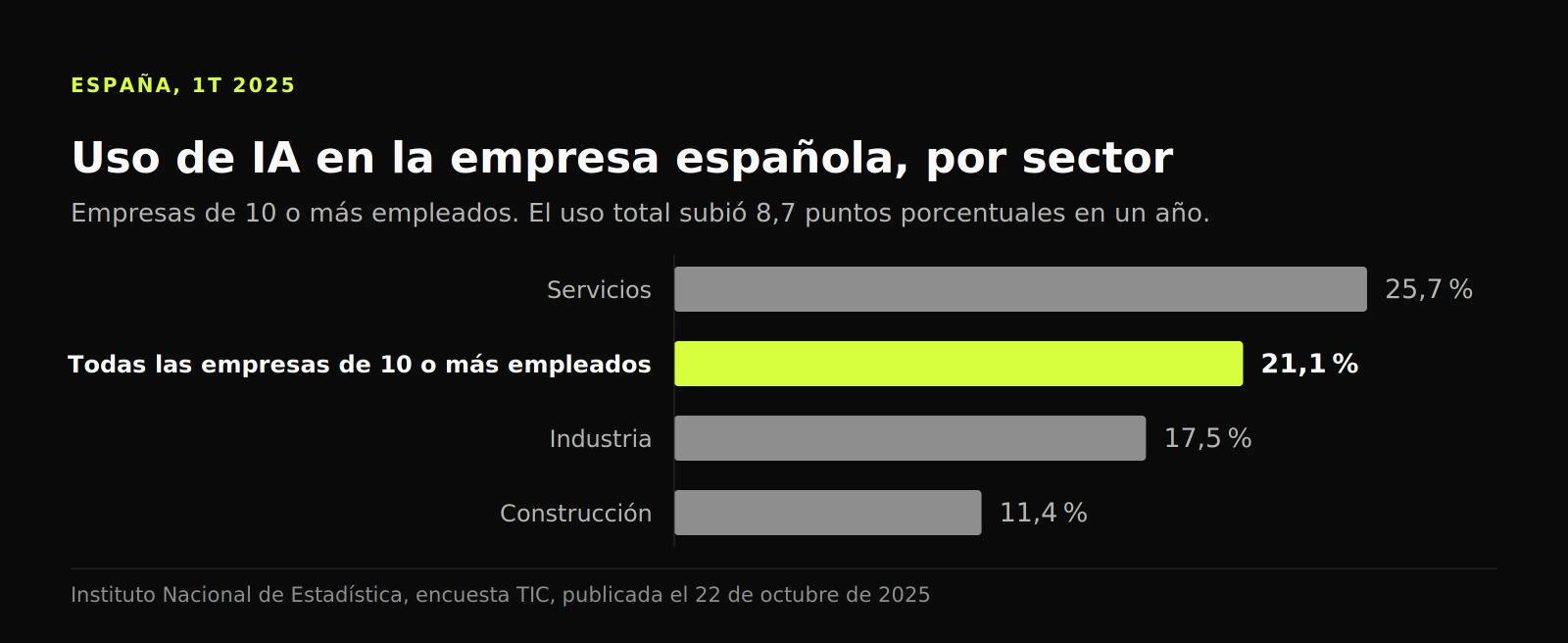 Gráfico de barras del uso de IA en empresas españolas: servicios 25,7 %, total 21,1 %, industria 17,5 % y construcción 11,4 %