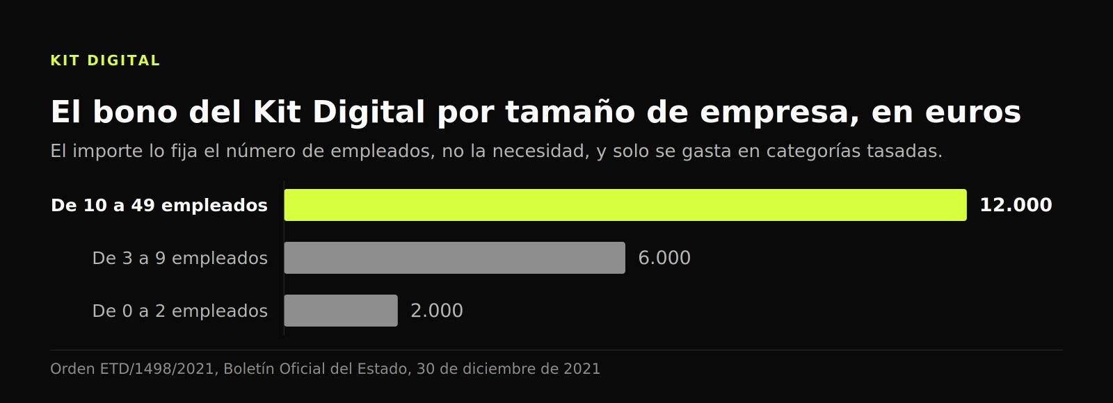 Gráfico de barras: el bono del Kit Digital llega a 12.000 euros de 10 a 49 empleados, seis veces los 2.000 euros de las más pequeñas