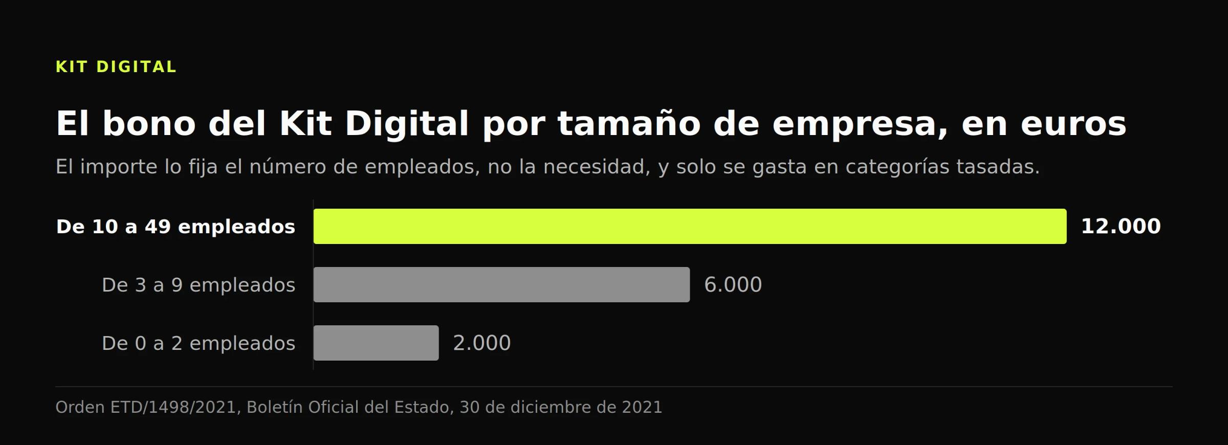 Gráfico de barras: el bono del Kit Digital llega a 12.000 euros de 10 a 49 empleados, seis veces los 2.000 euros de las más pequeñas