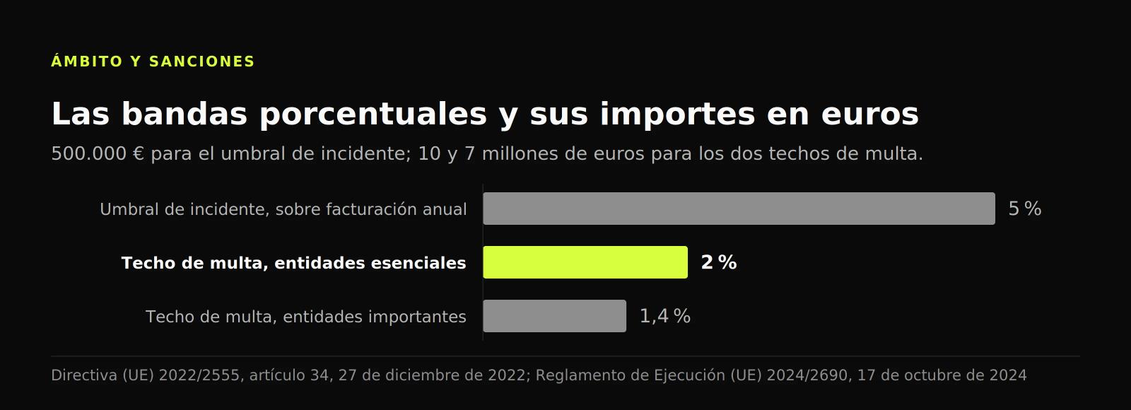 Gráfico de barras con las bandas de NIS2: 5 % de facturación como umbral de incidente y techos de multa del 2 % y el 1,4 %
