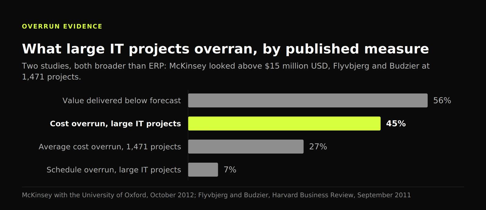 Bar chart of IT project overruns: 45% over budget, 7% over schedule and 56% less value delivered than predicted