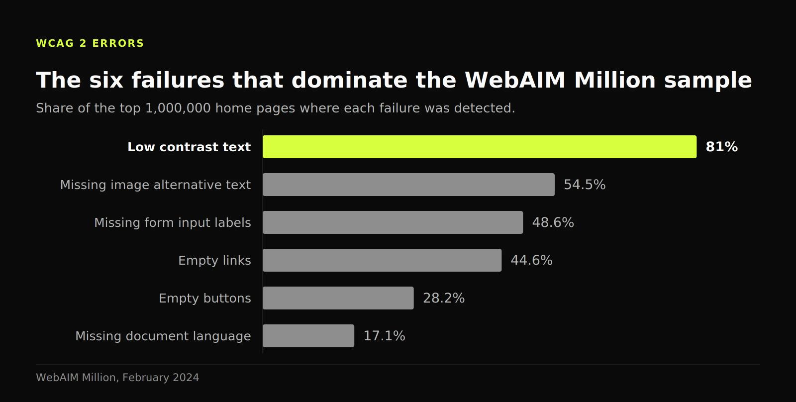 Bar chart showing low contrast text on 81% of home pages, the largest of six failure types, ahead of missing alternative text at 54.5%.