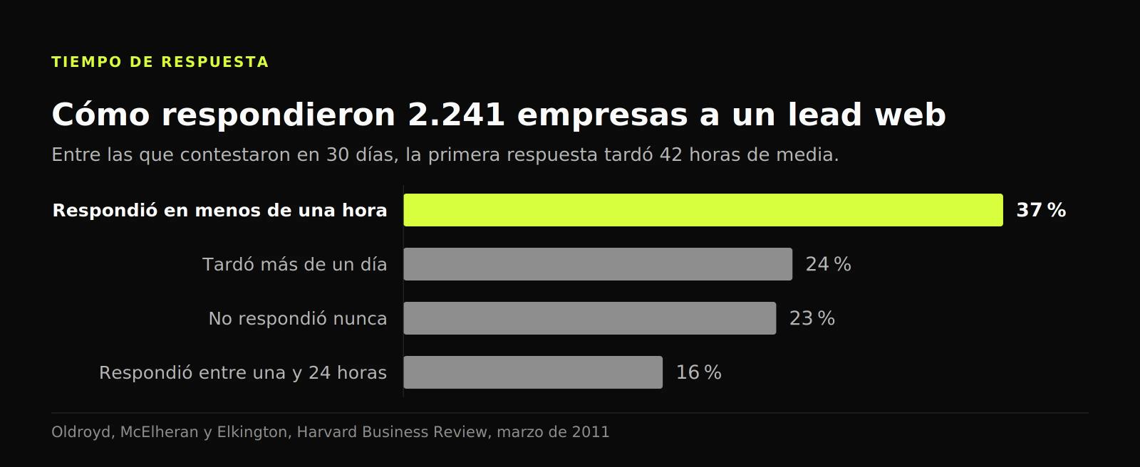 Gráfico de barras de tiempos de respuesta: el 37 % contestó en menos de una hora, el 24 % tardó más de un día y el 23 % nunca respondió