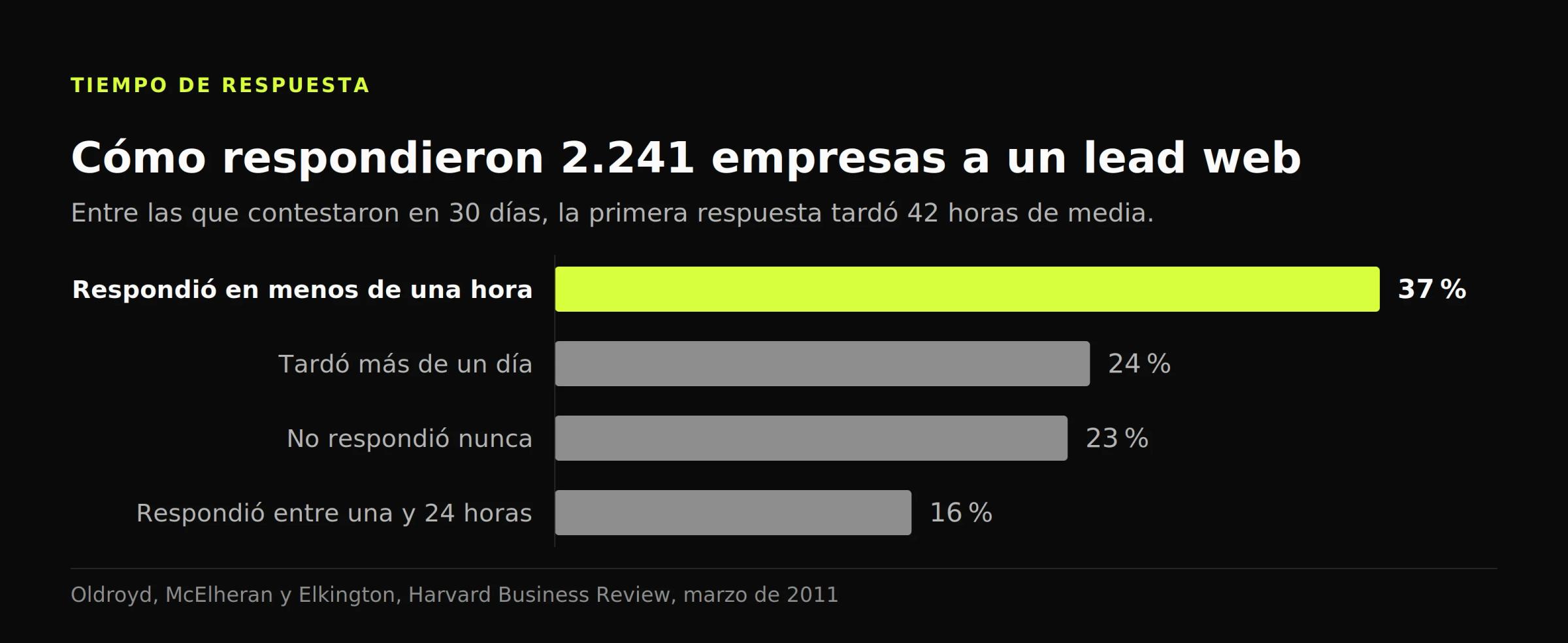 Gráfico de barras de tiempos de respuesta: el 37 % contestó en menos de una hora, el 24 % tardó más de un día y el 23 % nunca respondió
