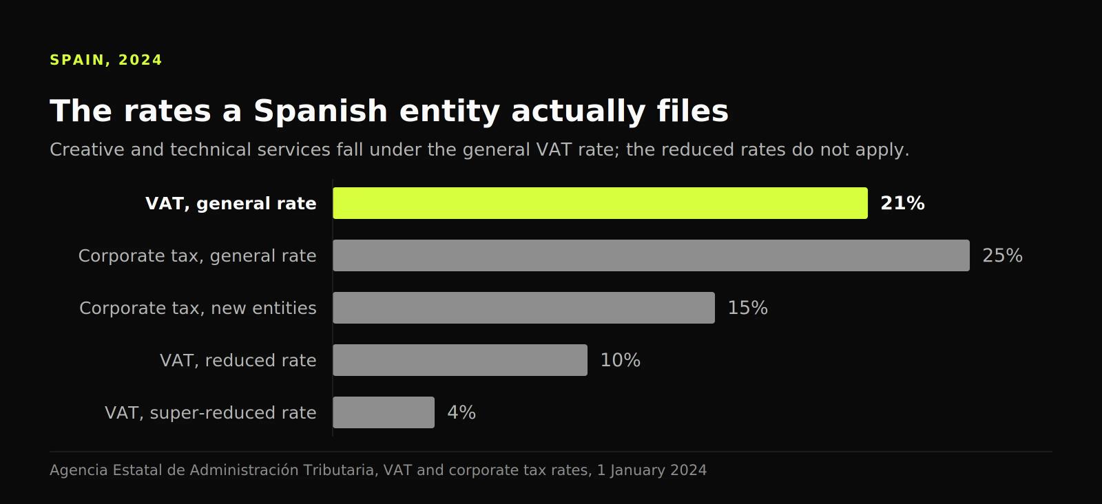 Bar chart of Spanish tax rates, with the 21% general VAT rate on design and development highlighted above corporate tax at 25% and 15%.