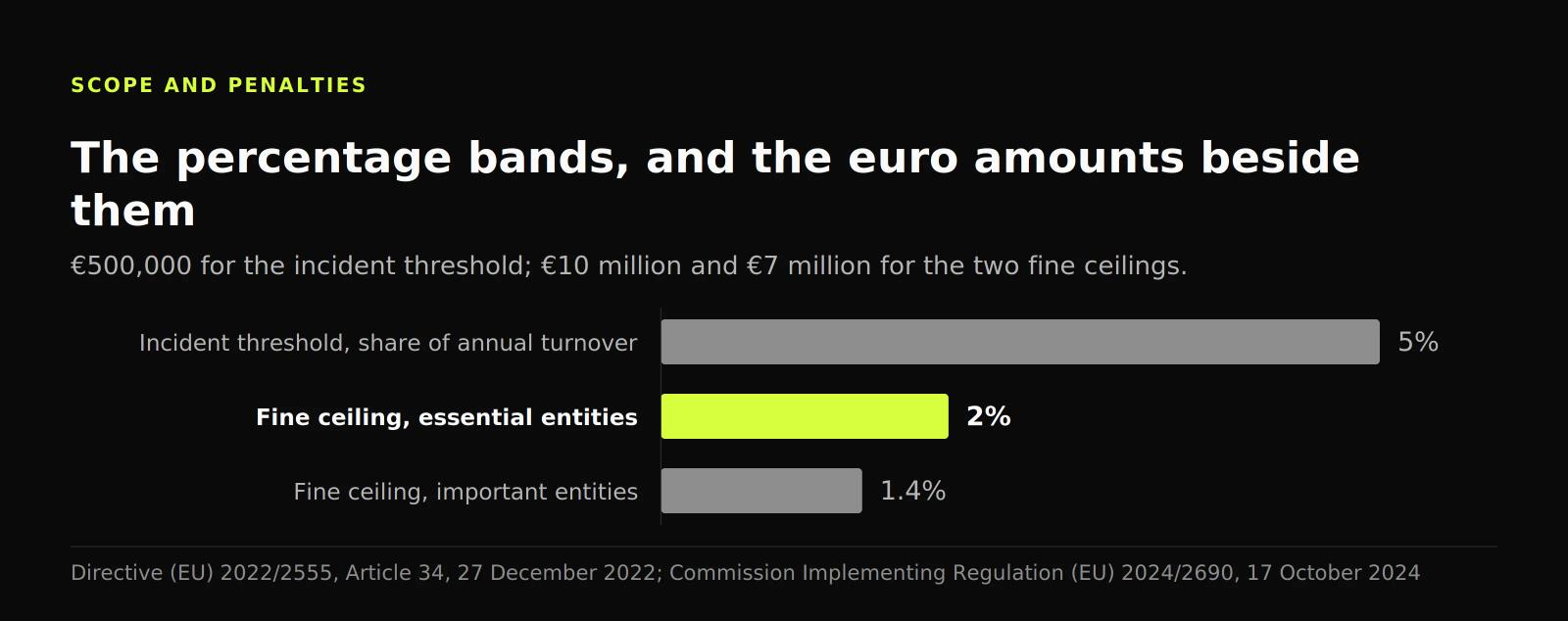 Bar chart of the NIS2 percentage bands: 5% of turnover as the incident threshold, 2% and 1.4% as the two fine ceilings