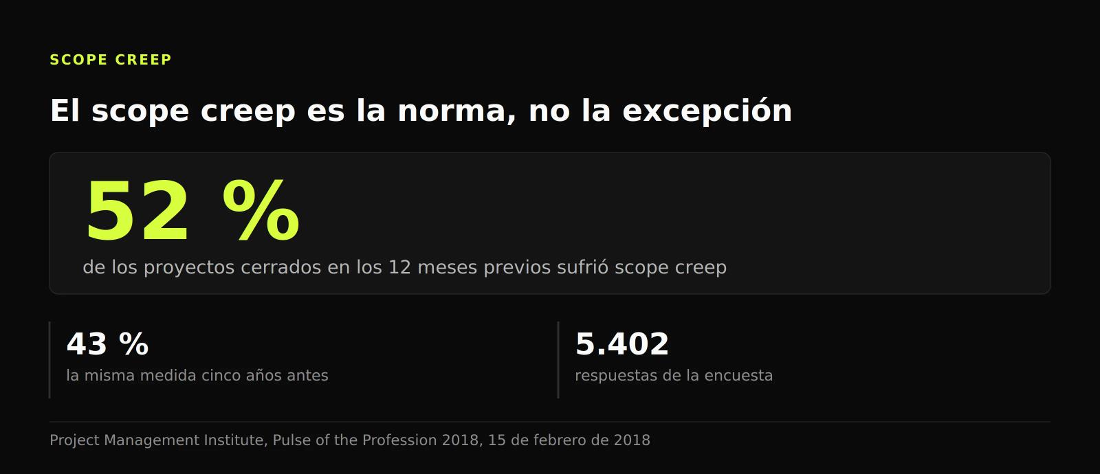 Figura que muestra un 52 % de proyectos con scope creep en los 12 meses previos, frente al 43 % de cinco años antes, sobre 5.402 respuestas.