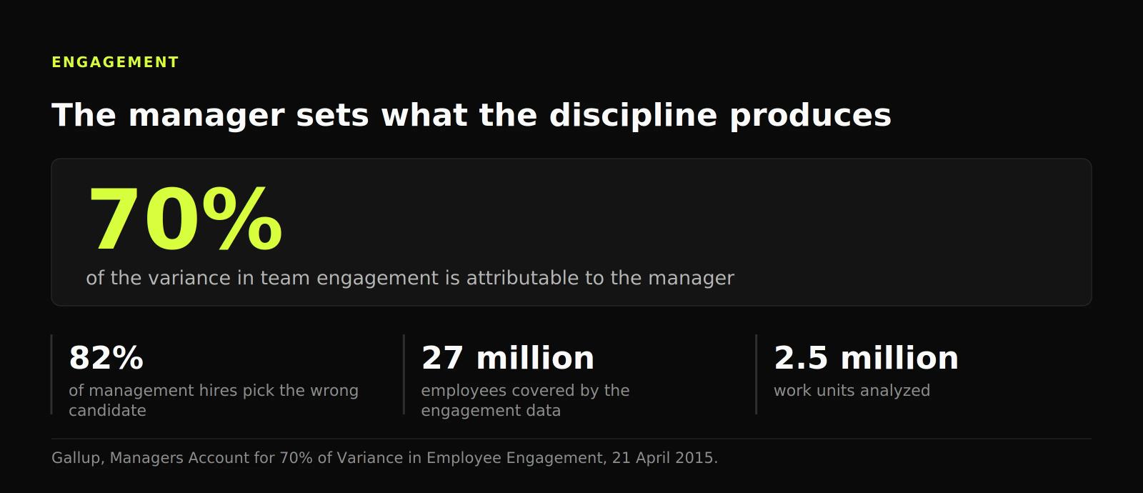 Headline figure: at least 70% of the variance in team engagement is attributable to the manager, and companies pick the wrong manager 82% of the time.