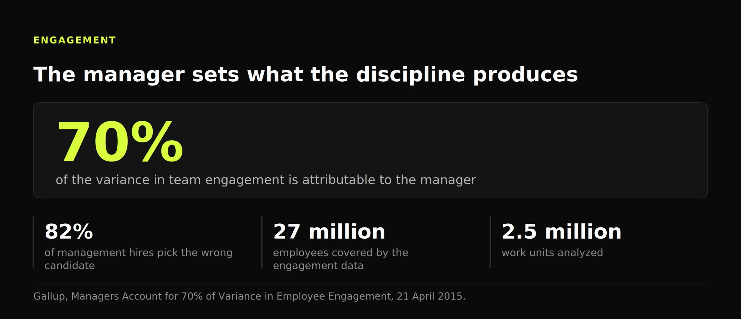 Headline figure: at least 70% of the variance in team engagement is attributable to the manager, and companies pick the wrong manager 82% of the time.