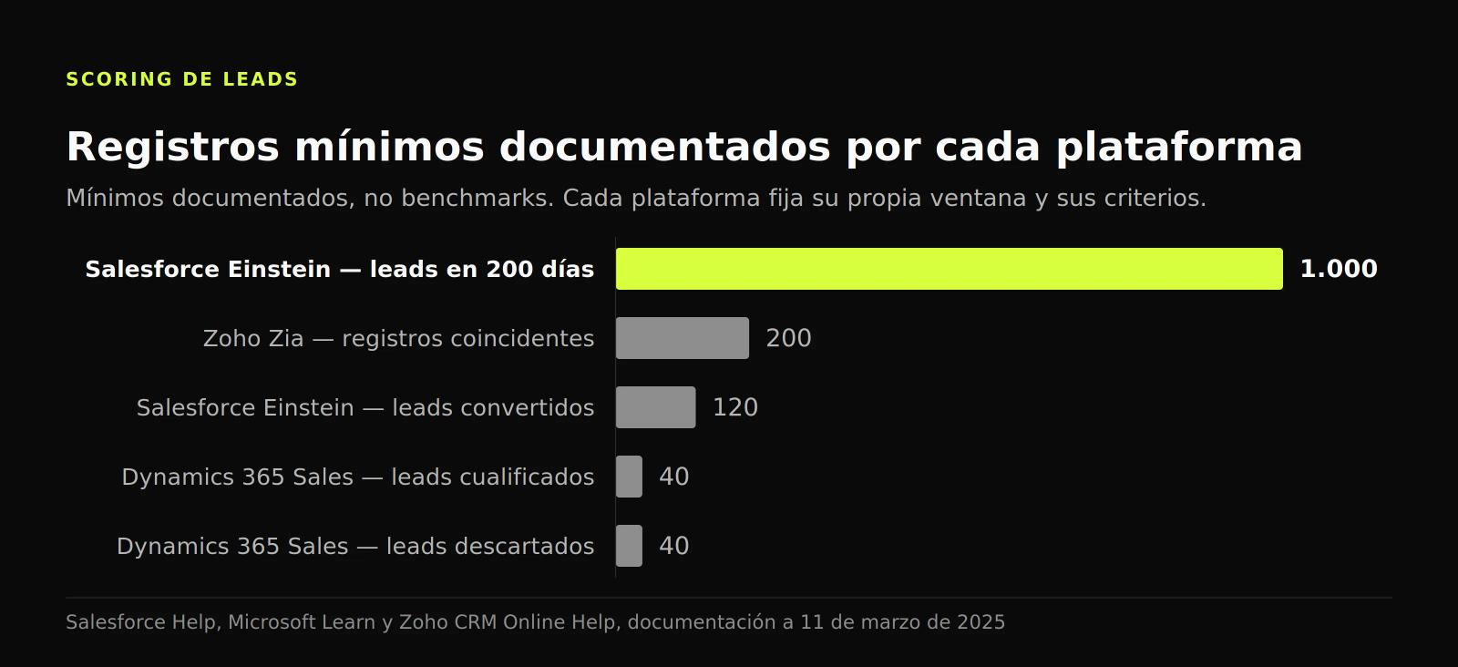 Gráfico de barras con los mínimos documentados: Salesforce pide 1.000 leads y 120 conversiones, Zoho 200 registros, y Dynamics 40 y 40.