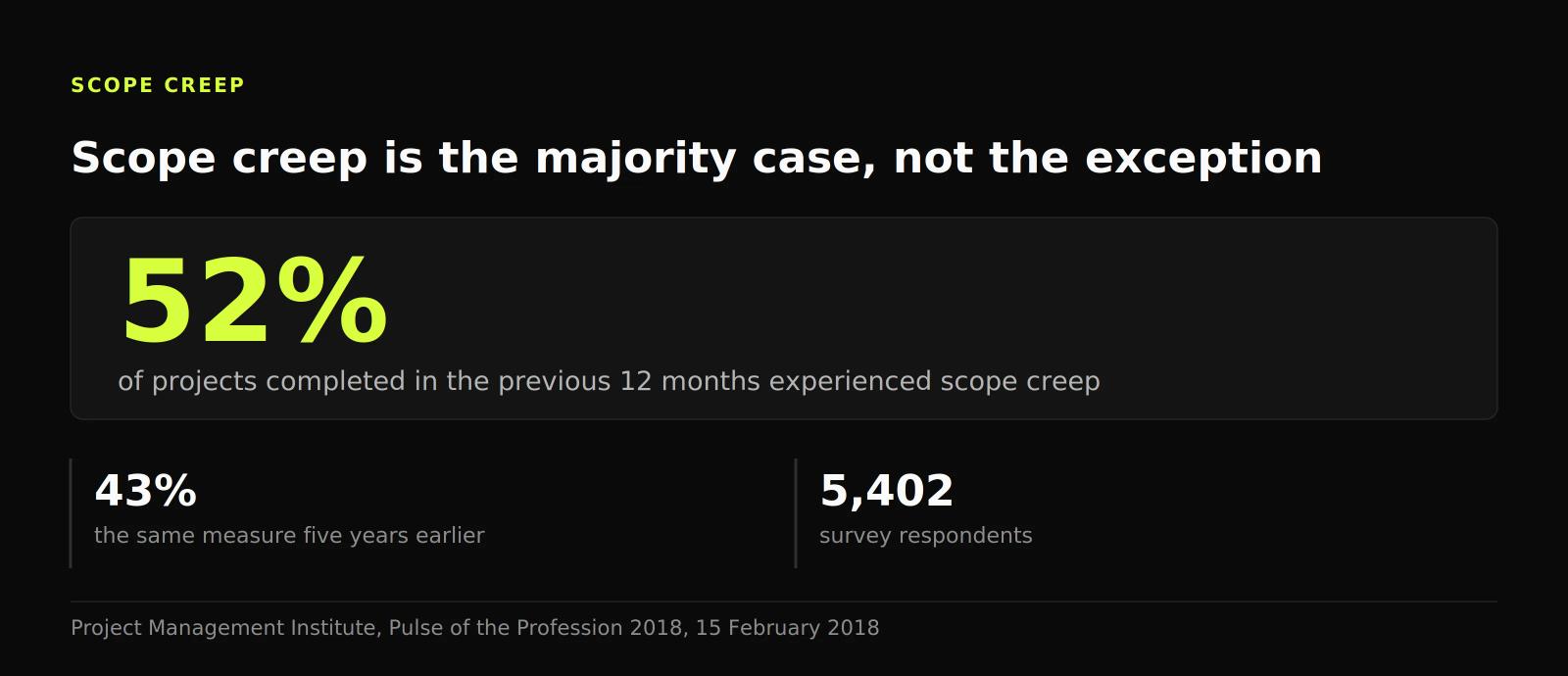 Figure showing 52% of projects experiencing scope creep in the previous 12 months, up from 43% five years earlier, across 5,402 respondents.