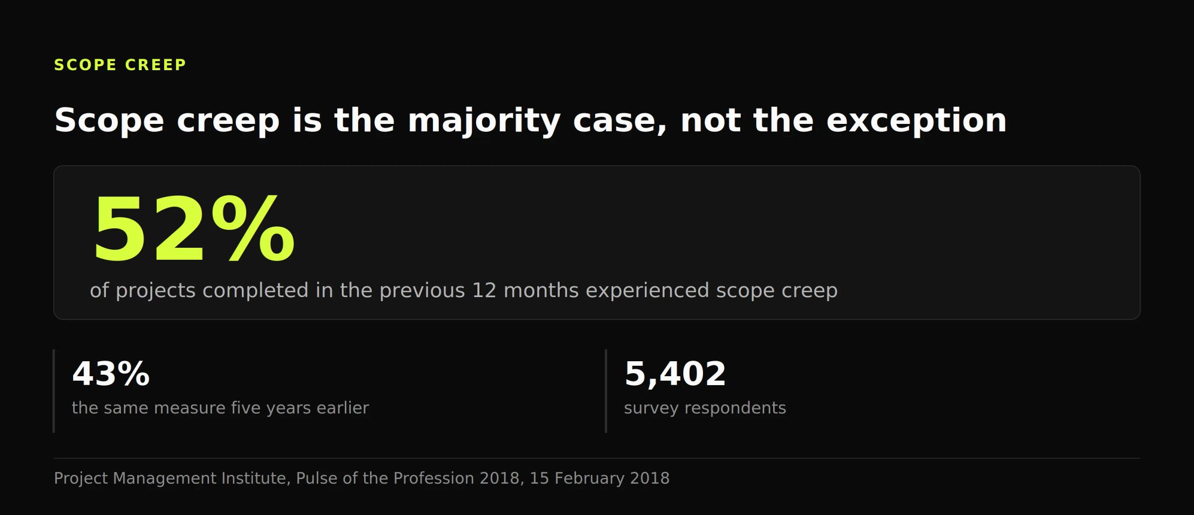 Figure showing 52% of projects experiencing scope creep in the previous 12 months, up from 43% five years earlier, across 5,402 respondents.