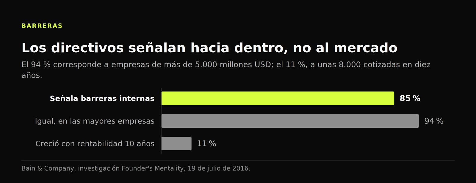 Gráfico de barras: el 85 % de los directivos atribuye el freno a barreras internas, el 94 % en las mayores empresas y solo el 11 % creció con rentabilidad.