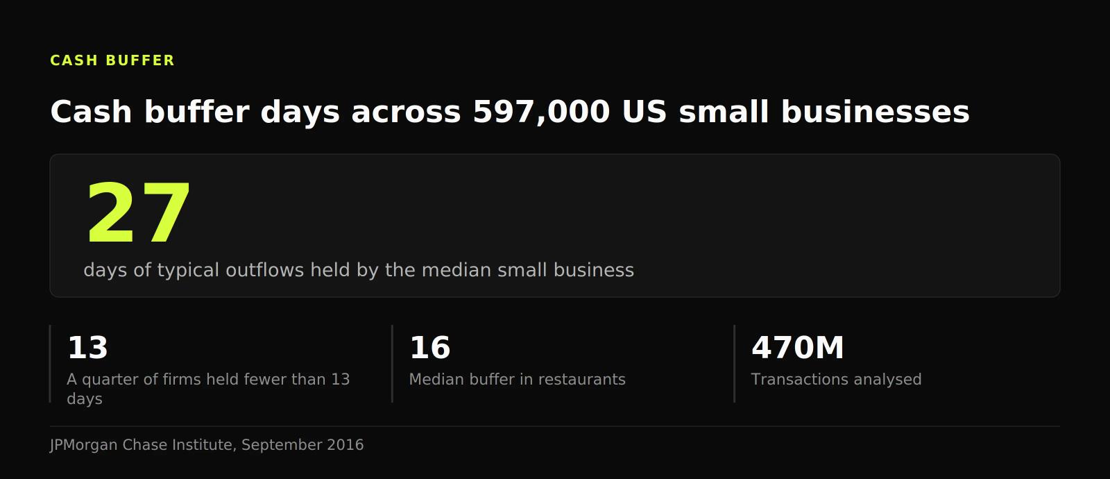 Stat figure: the median US small business holds 27 days of cash buffer, with a quarter of firms below 13 days
