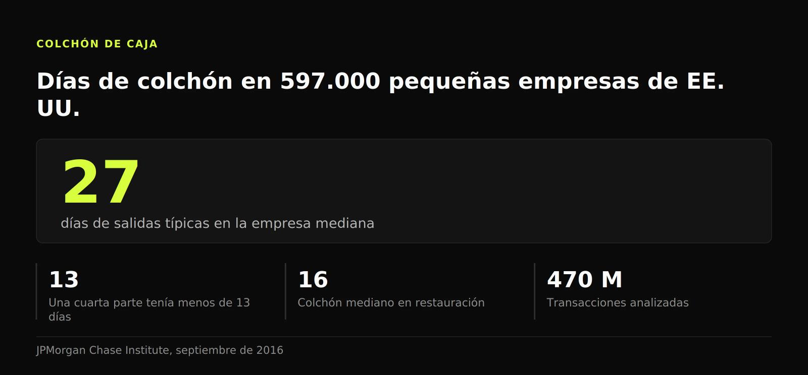 Cifra destacada: la pequeña empresa mediana de EE. UU. tiene 27 días de colchón de caja y una cuarta parte, menos de 13