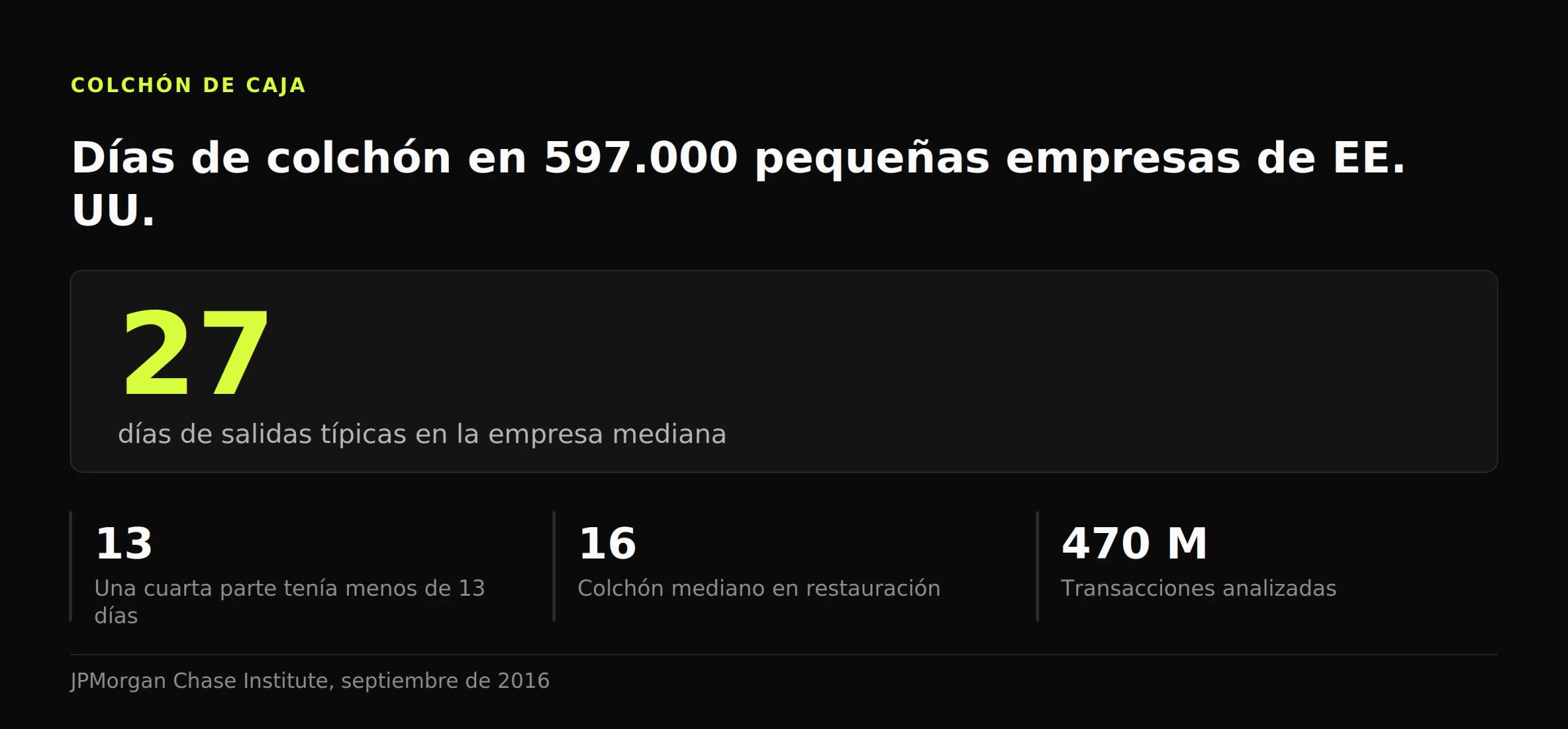 Cifra destacada: la pequeña empresa mediana de EE. UU. tiene 27 días de colchón de caja y una cuarta parte, menos de 13