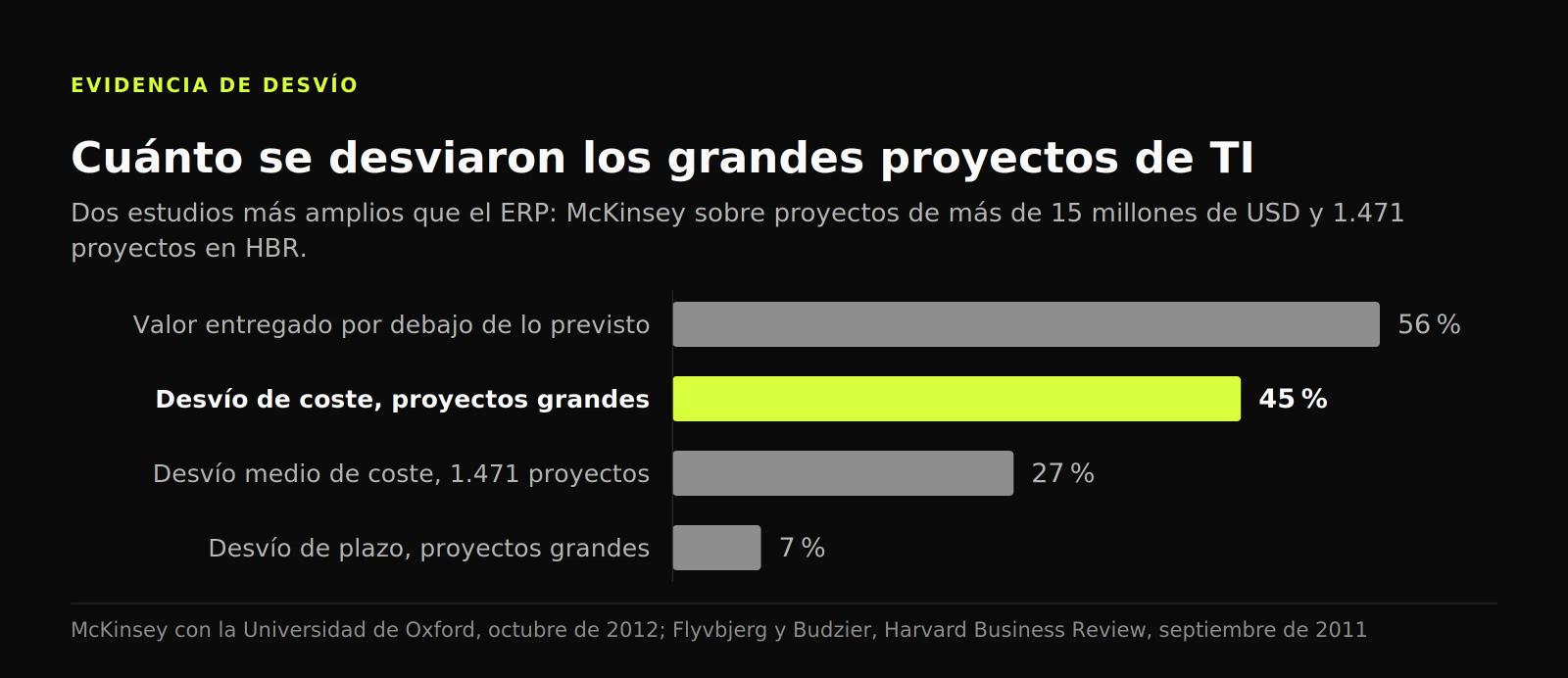 Gráfico de barras de desvíos en proyectos de TI: 45 % de coste, 7 % de plazo y un 56 % menos de valor del previsto