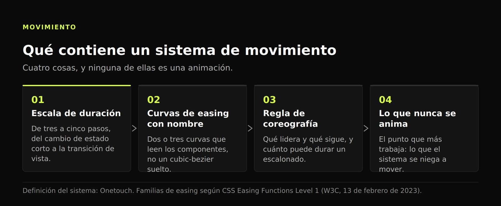 Diagrama en cuatro partes de un sistema de movimiento: escala de duración, curvas con nombre, coreografía y lista de lo que no se anima.