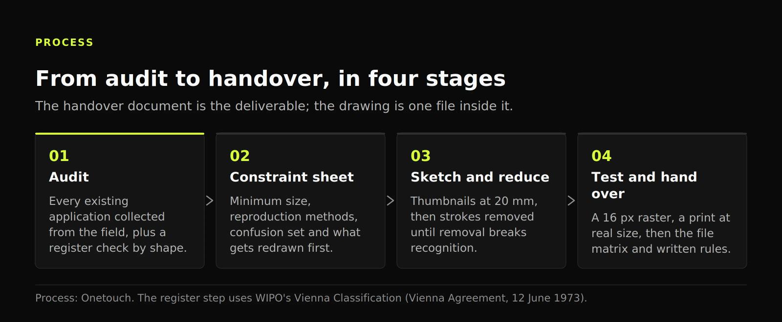 Four-stage process diagram running audit, constraint sheet, sketch and reduction, then testing and handover.